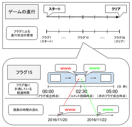 Diagram explaining the comment display method in the proposed approach