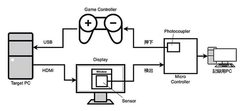 Overview of the measurement system
