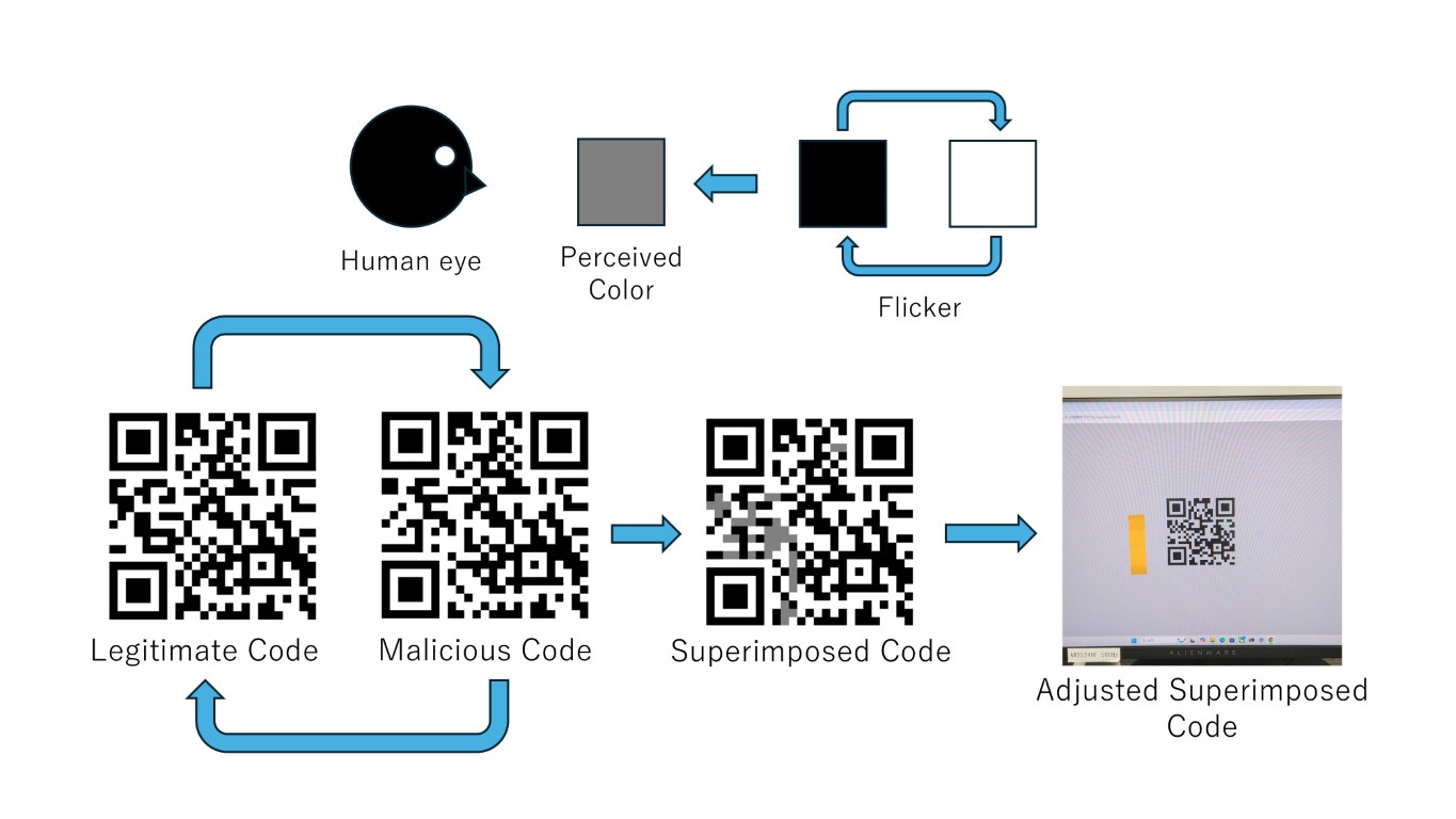 Mechanism of Superimposed QR Code