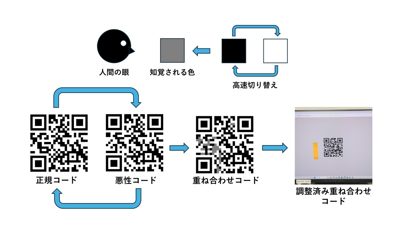 重ね合わせQRコードの仕組みの図