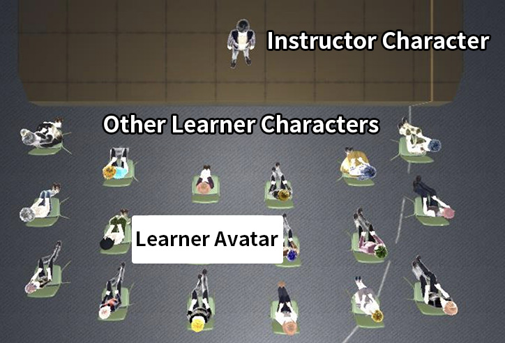 Positions of the learner avatar, instructor character, and other learner characters